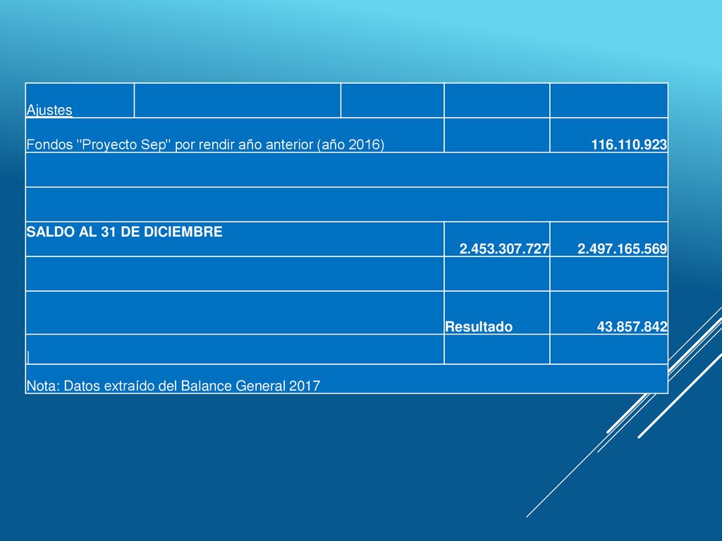 Ajustes Fondos Proyecto Sep por rendir año anterior (año 2016) SALDO AL 31 DE DICIEMBRE.