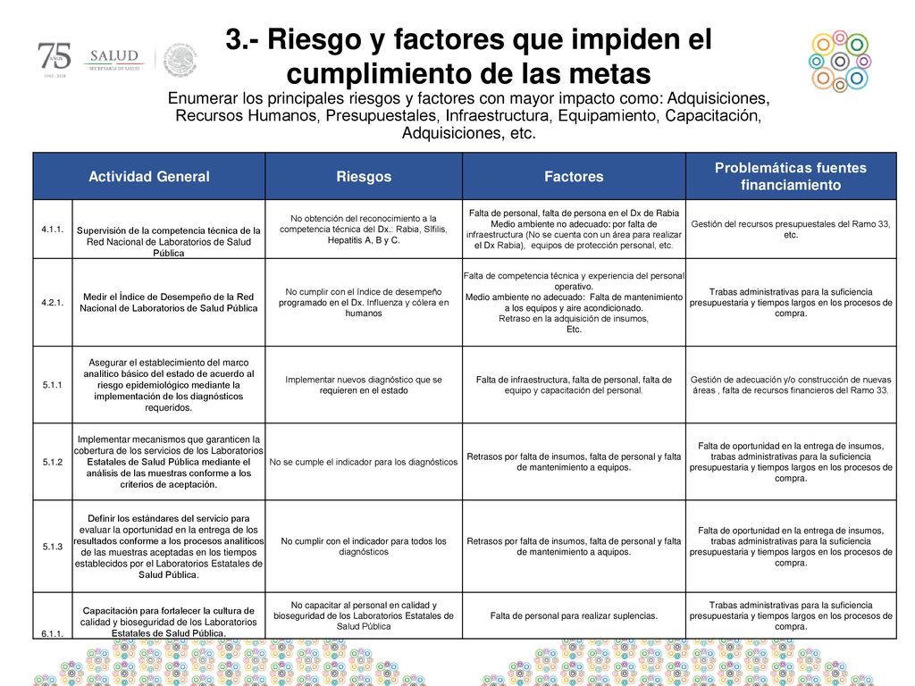 3.- Riesgo y factores que impiden el cumplimiento de las metas