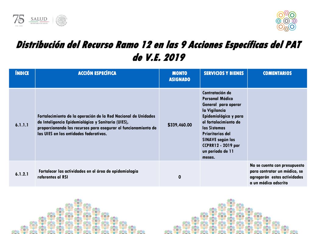 Distribución del Recurso Ramo 12 en las 9 Acciones Específicas del PAT de V.E. 2019