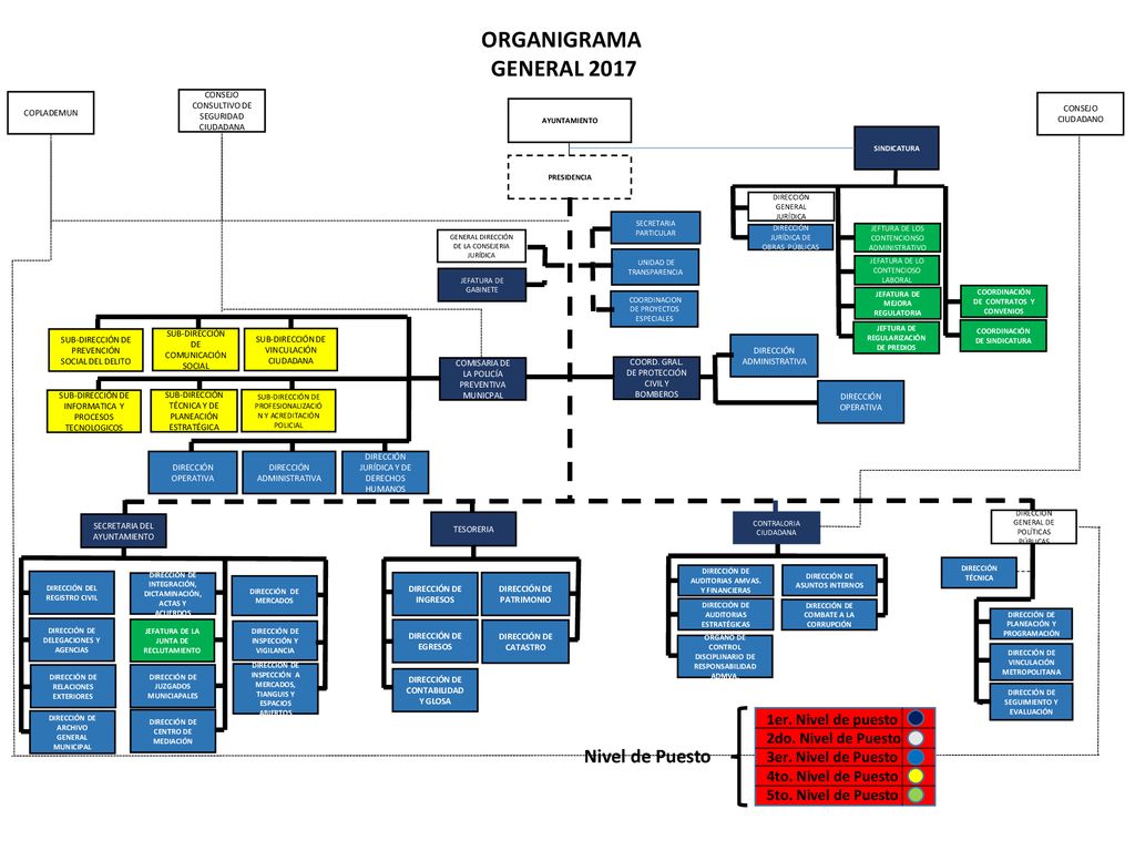 ORGANIGRAMA GENERAL 2017 Nivel de Puesto 1er. Nivel de puesto