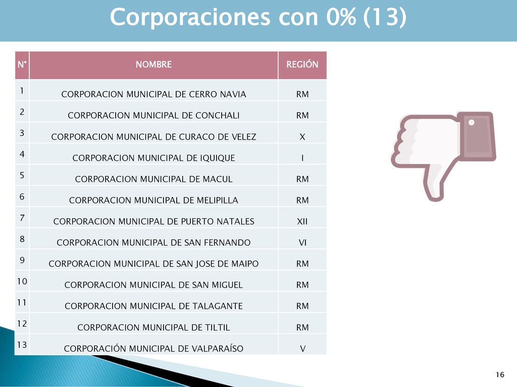 Corporaciones con 0% (13) N° NOMBRE REGIÓN 1