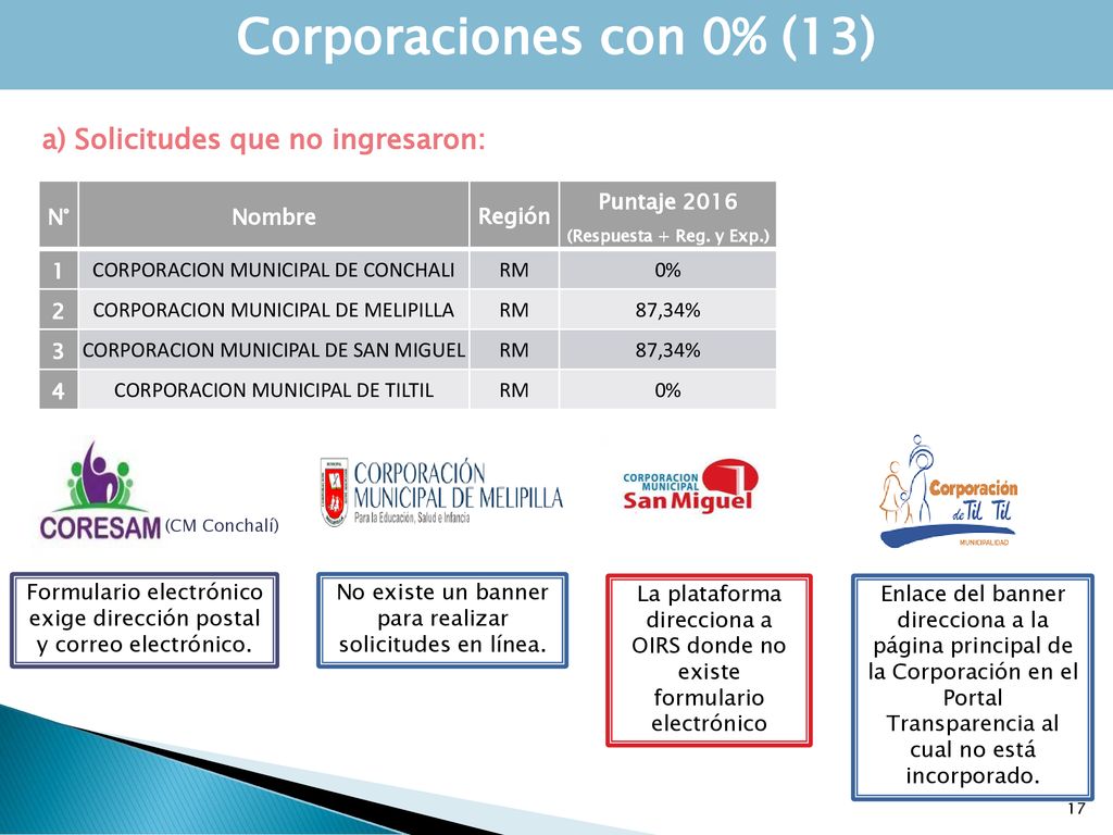 Corporaciones con 0% (13) a) Solicitudes que no ingresaron: N° Nombre