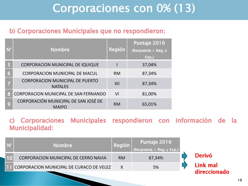 Corporaciones con 0% (13) b) Corporaciones Municipales que no respondieron: N° Nombre. Región. Puntaje