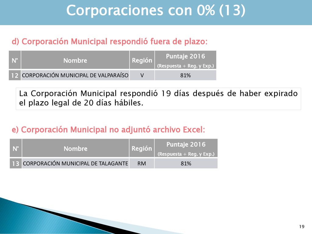 Corporaciones con 0% (13) d) Corporación Municipal respondió fuera de plazo: N° Nombre. Región. Puntaje