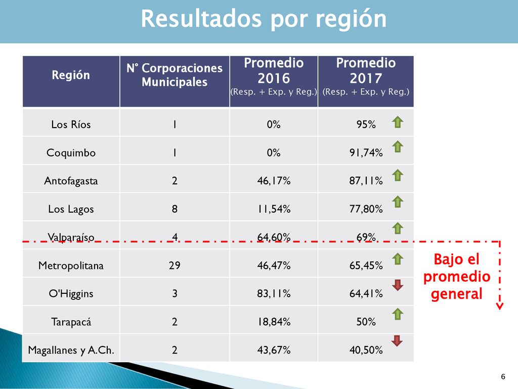 N° Corporaciones Municipales Bajo el promedio general
