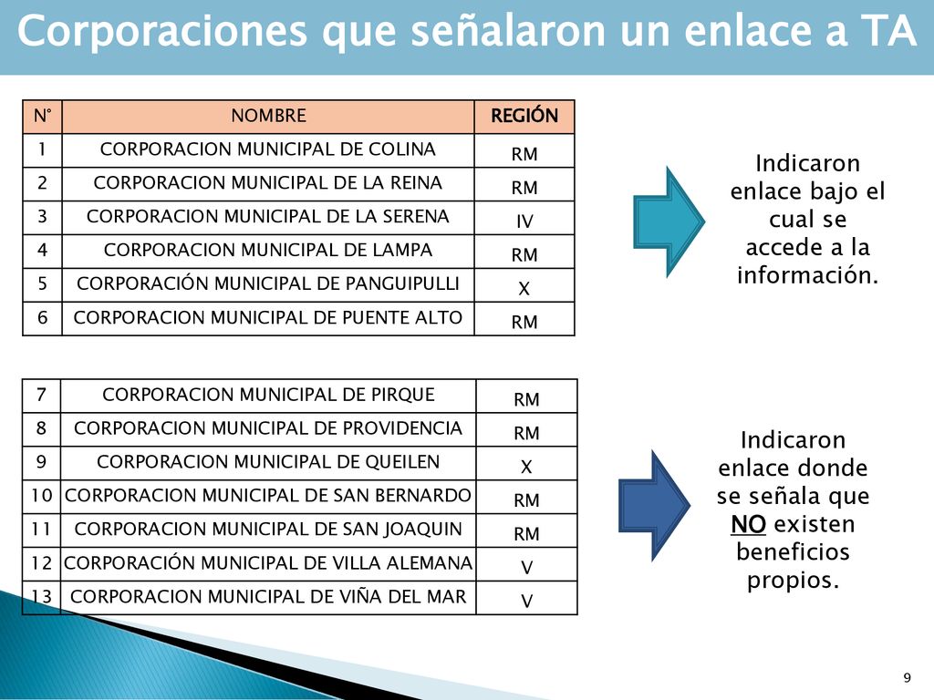 Corporaciones que señalaron un enlace a TA
