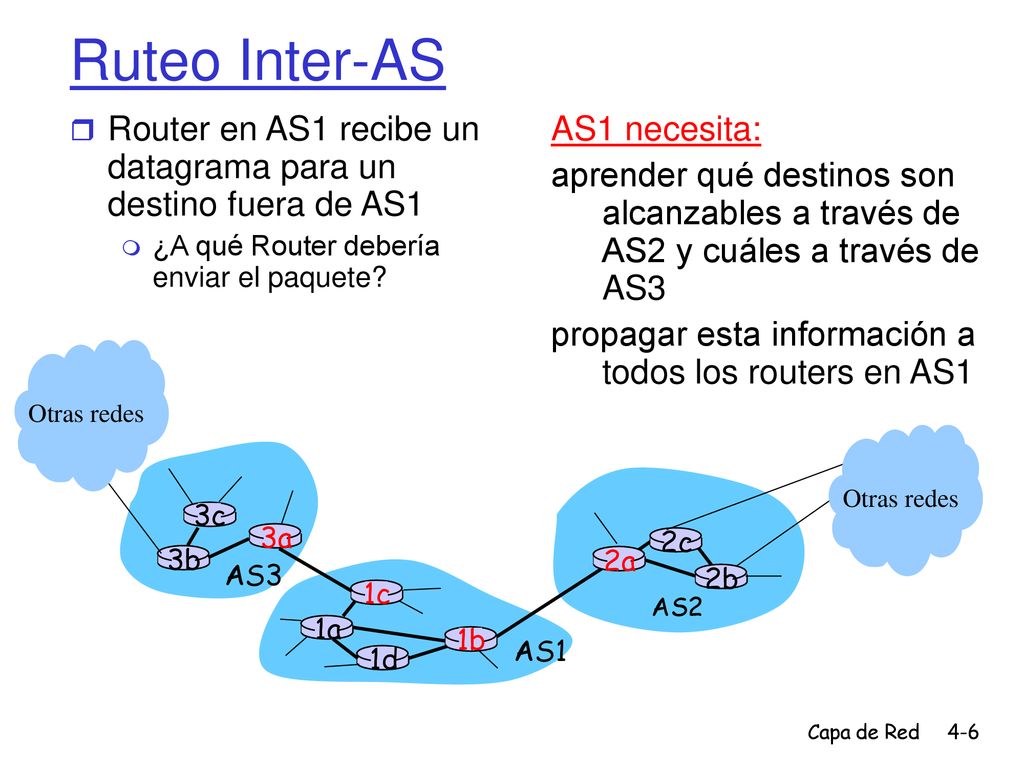 Ruteo Inter-AS Router en AS1 recibe un datagrama para un destino fuera de AS1. ¿A qué Router debería enviar el paquete