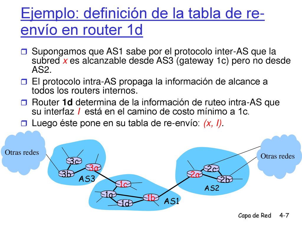Ejemplo: definición de la tabla de re-envío en router 1d