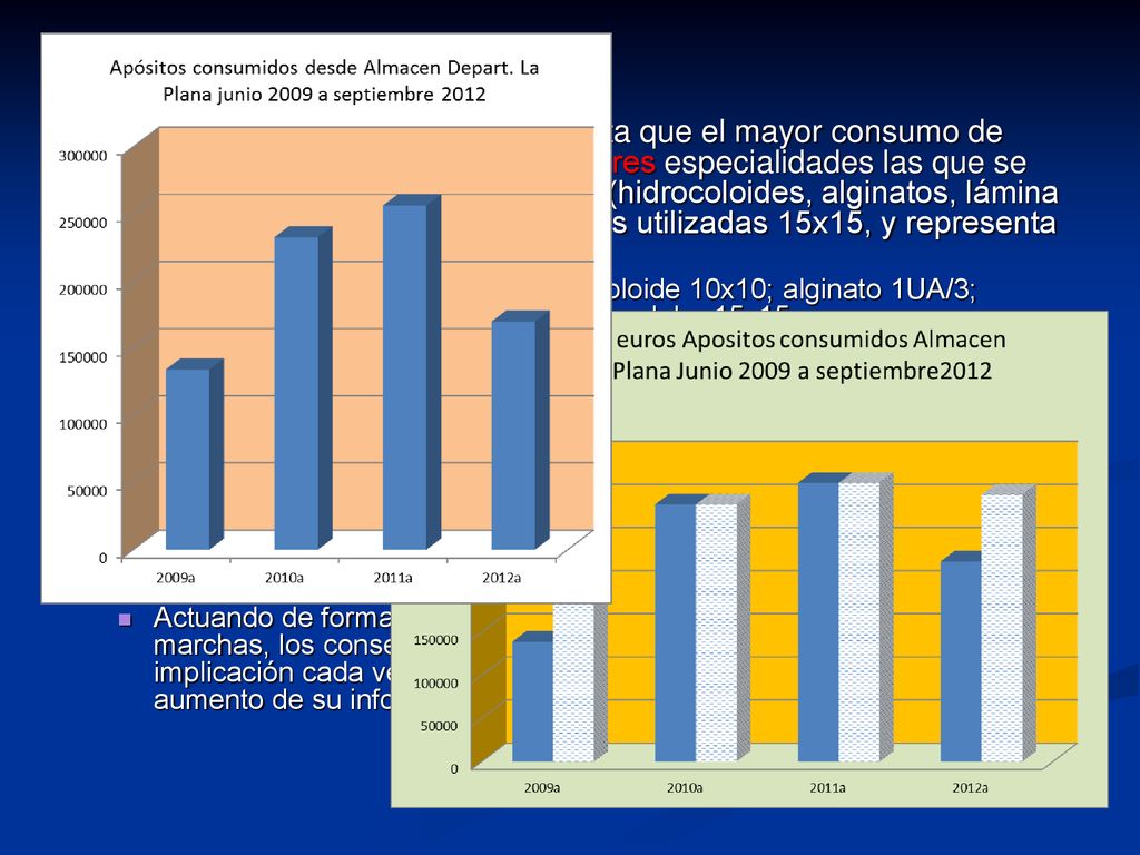 Respecto a los resultados, se detecta que el mayor consumo de apósitos de cura húmeda, son sólo tres especialidades las que se llevan el 70% de las prescripciones (hidrocoloides, alginatos, lámina poliuretano), siendo las medidas más utilizadas 15x15, y representa el 80% de todo el gasto.