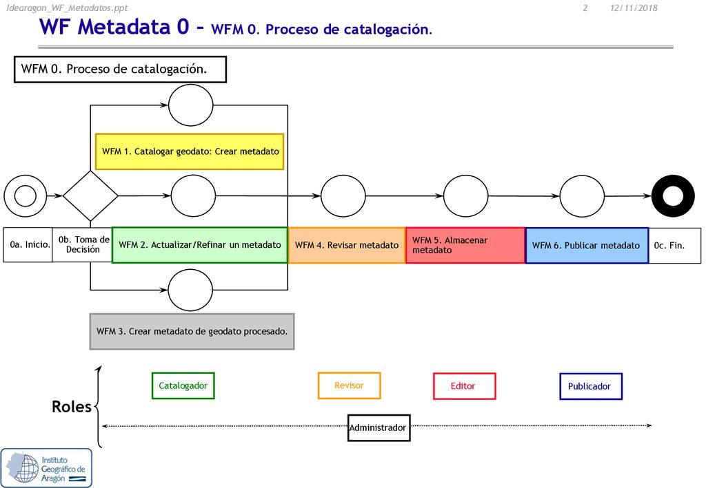 WF Metadata 0 – WFM 0. Proceso de catalogación.