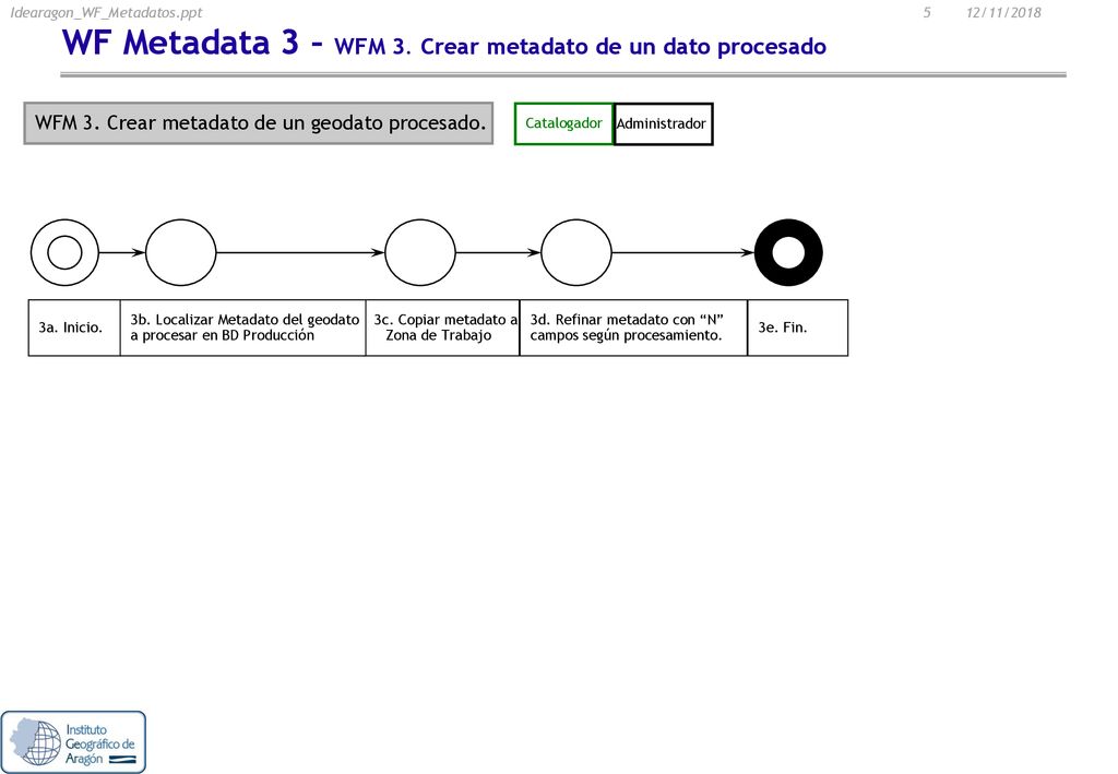 WF Metadata 3 – WFM 3. Crear metadato de un dato procesado