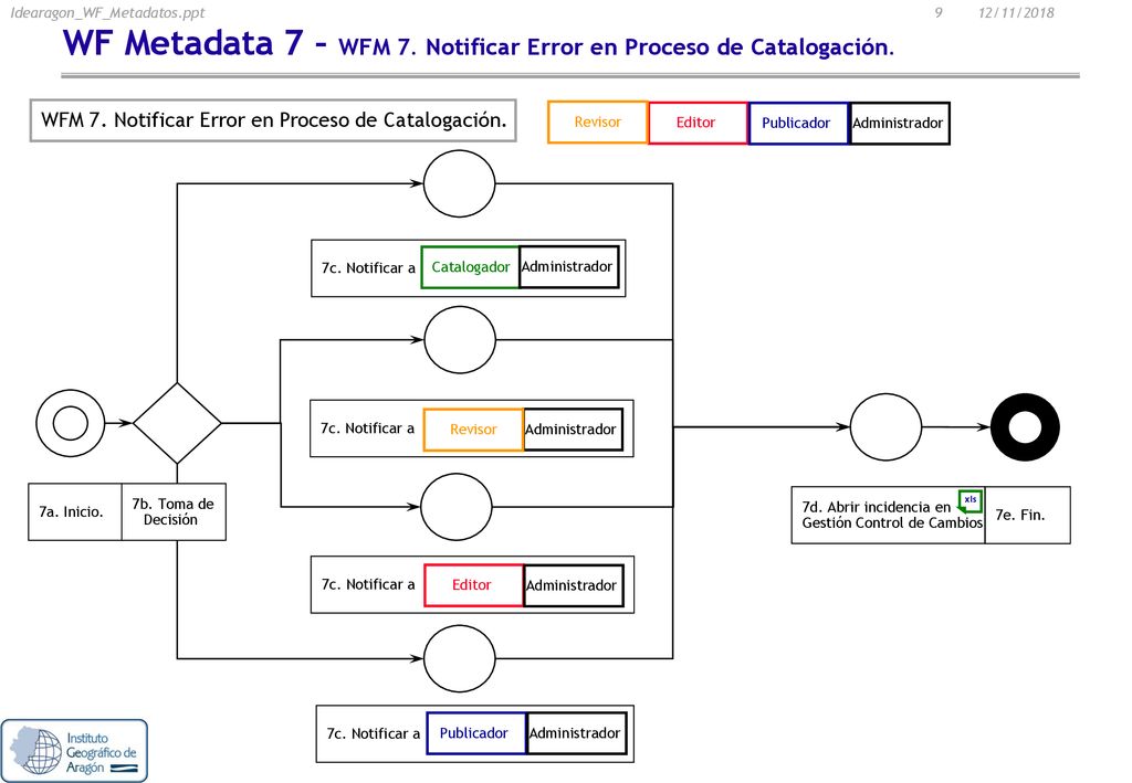 WF Metadata 7 – WFM 7. Notificar Error en Proceso de Catalogación.