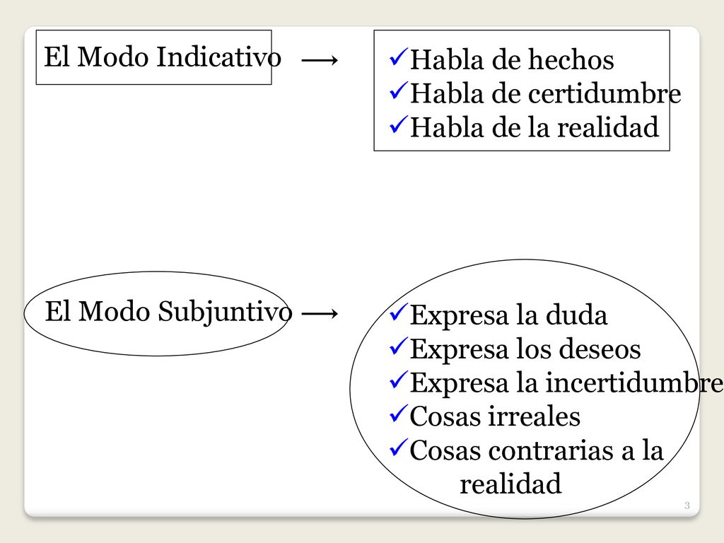 El Modo Indicativo Habla de hechos. Habla de certidumbre. Habla de la realidad. El Modo Subjuntivo.