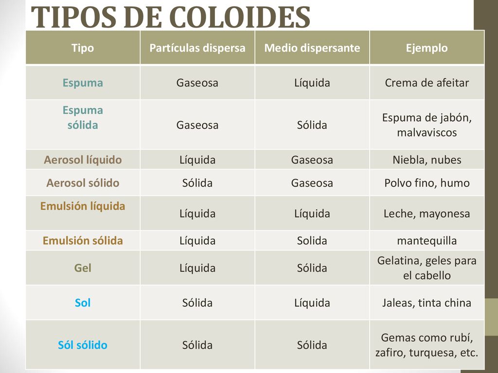 TIPOS DE COLOIDES Tipo Partículas dispersa Medio dispersante Ejemplo