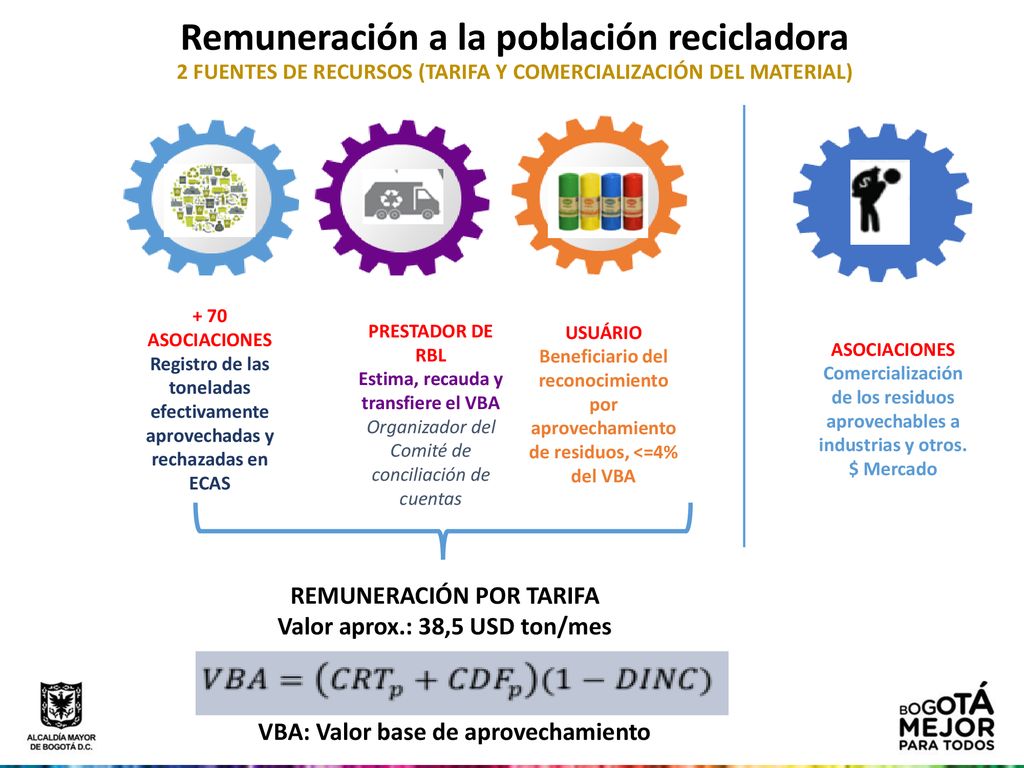 Remuneración a la población recicladora 2 FUENTES DE RECURSOS (TARIFA Y COMERCIALIZACIÓN DEL MATERIAL)