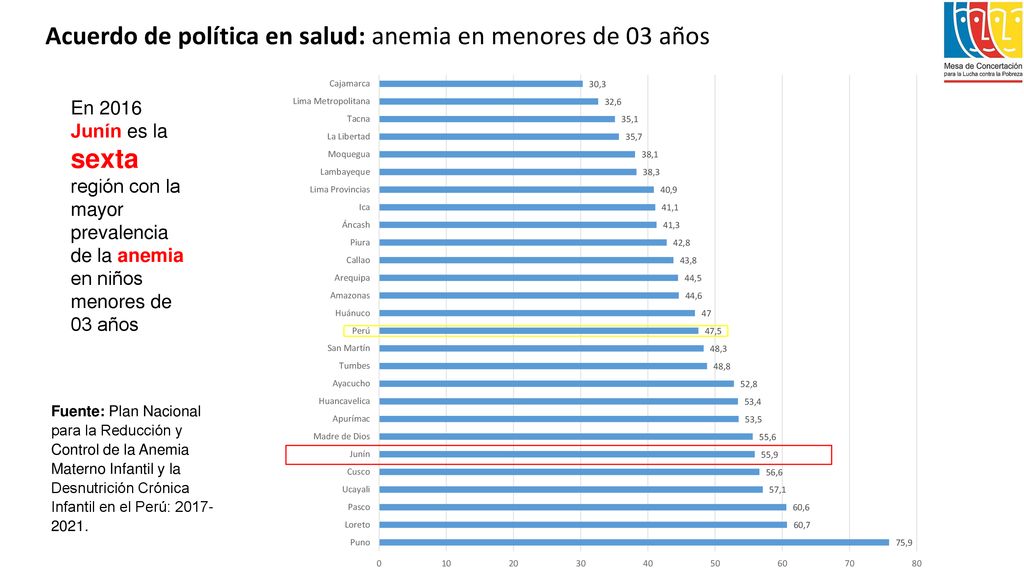 Acuerdo de política en salud: anemia en menores de 03 años