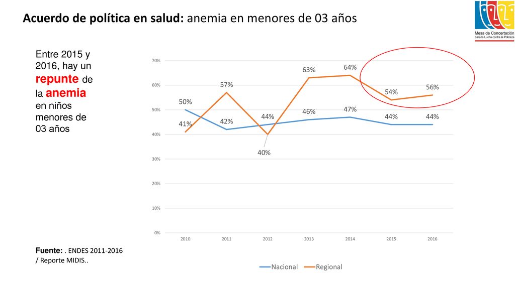Acuerdo de política en salud: anemia en menores de 03 años