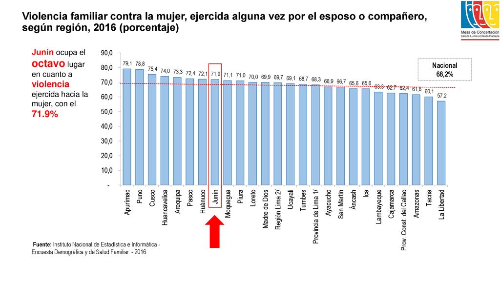 Violencia familiar contra la mujer, ejercida alguna vez por el esposo o compañero, según región, 2016 (porcentaje)