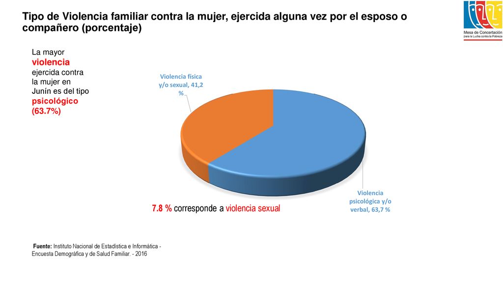 Tipo de Violencia familiar contra la mujer, ejercida alguna vez por el esposo o compañero (porcentaje)