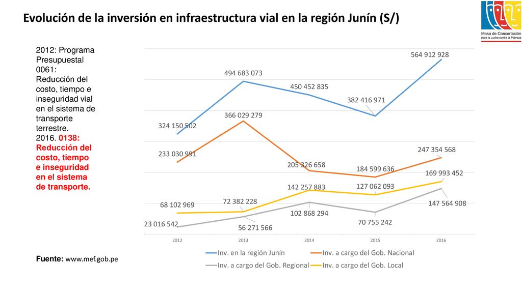 Evolución de la inversión en infraestructura vial en la región Junín (S/)
