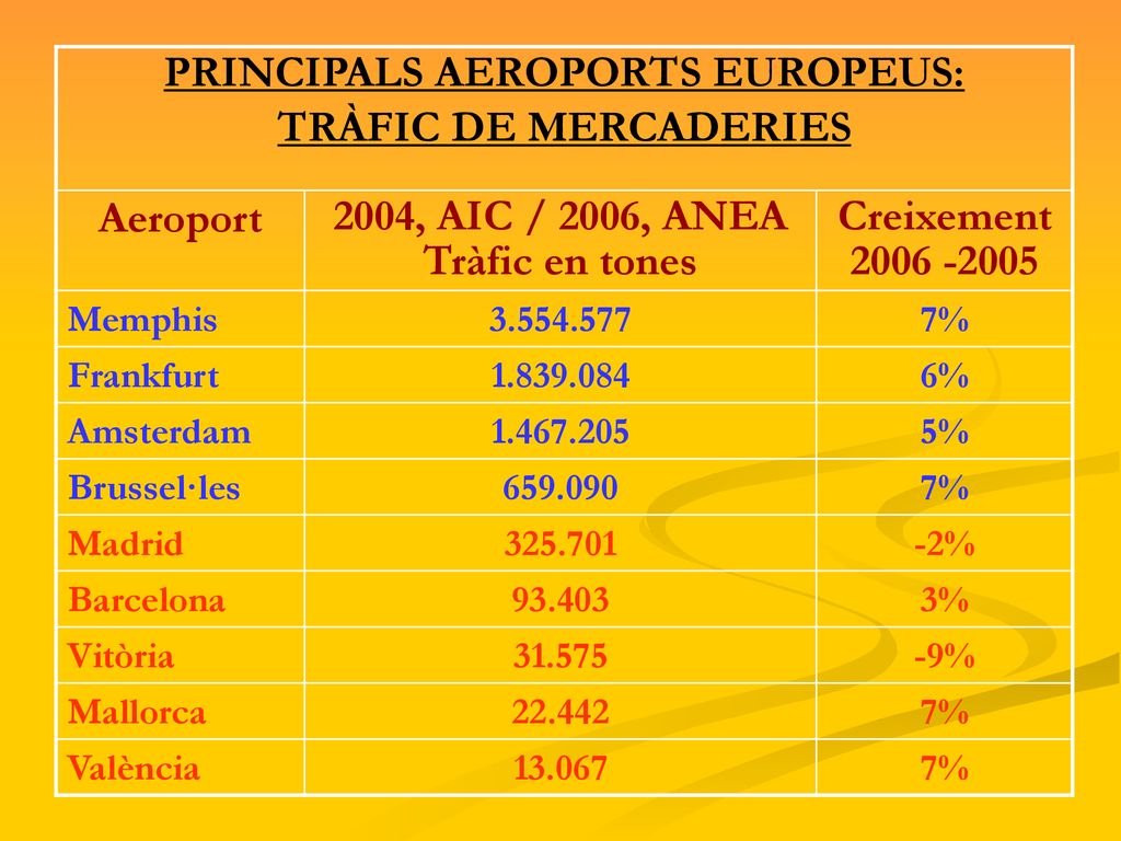 PRINCIPALS AEROPORTS EUROPEUS: 2004, AIC / 2006, ANEA Tràfic en tones