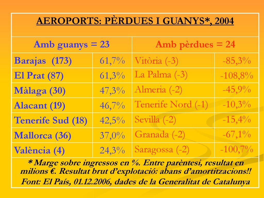 AEROPORTS: PÈRDUES I GUANYS*, 2004 Amb guanys = 23 Amb pèrdues = 24