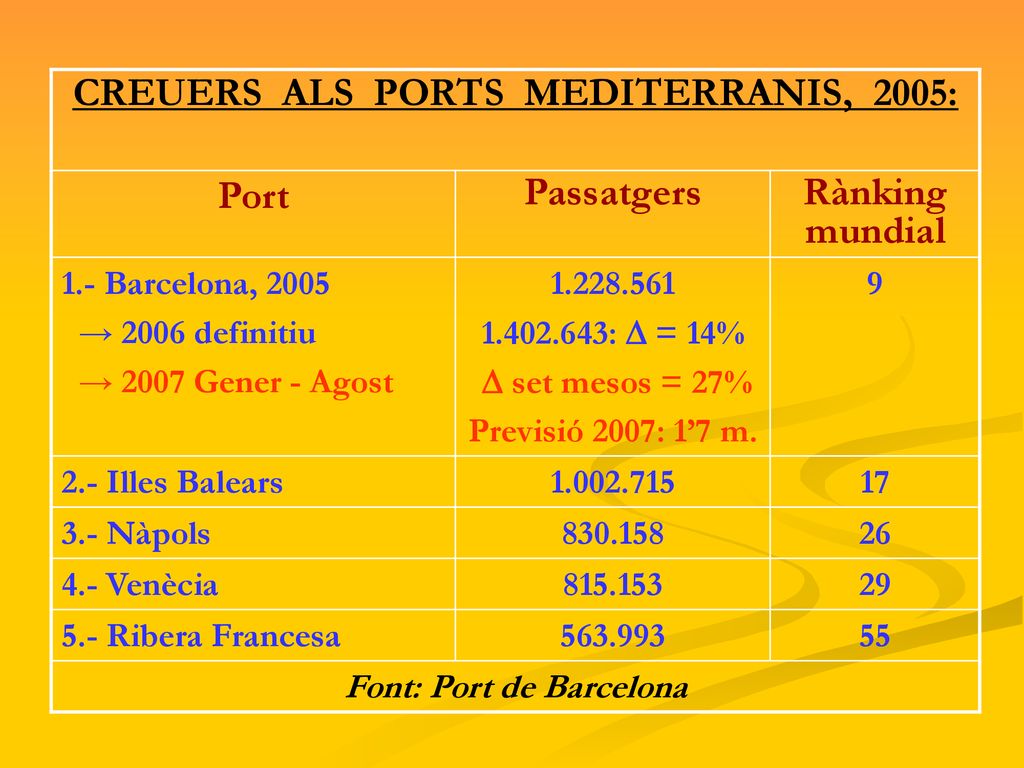 CREUERS ALS PORTS MEDITERRANIS, 2005: Font: Port de Barcelona