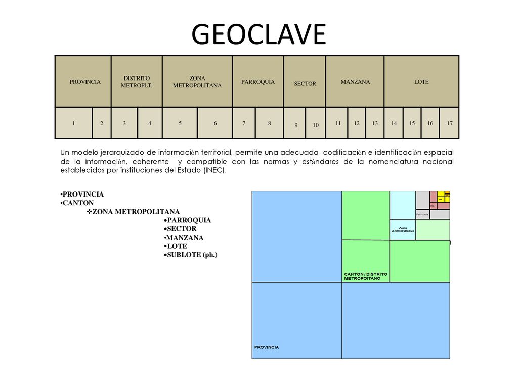 GEOCLAVE PROVINCIA. DISTRITO. METROPLT. ZONA METROPOLITANA. PARROQUIA. SECTOR. MANZANA. LOTE.