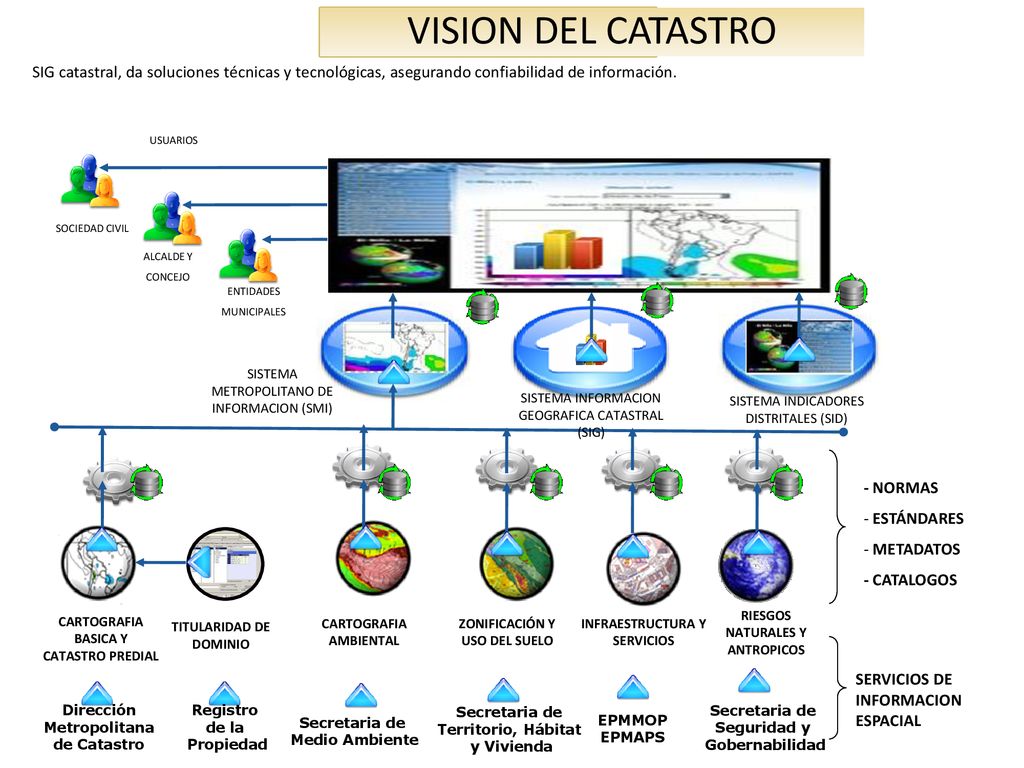 VISION DEL CATASTRO SIG catastral, da soluciones técnicas y tecnológicas, asegurando confiabilidad de información.