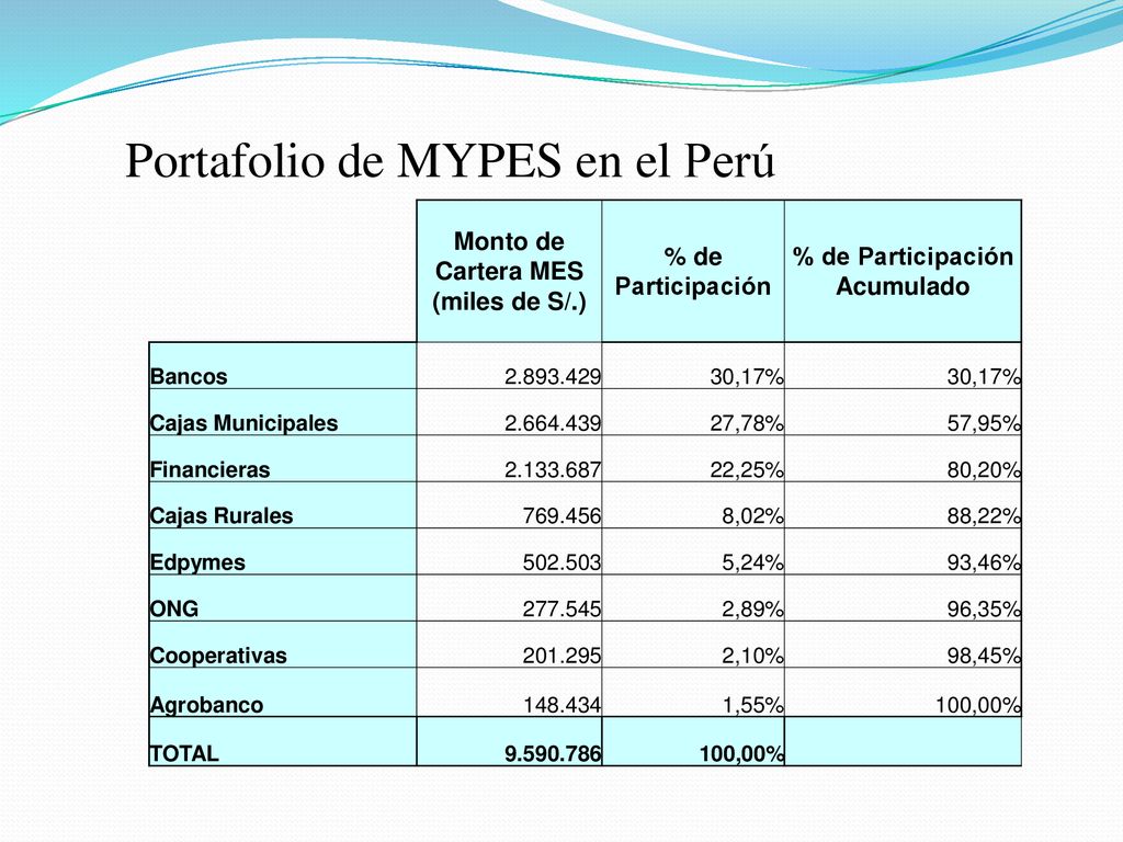 Monto de Cartera MES (miles de S/.) % de Participación Acumulado