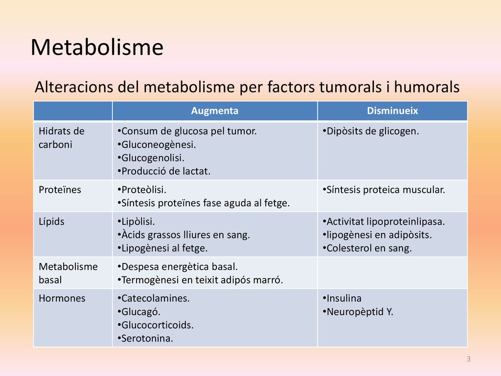 Metabolisme Alteracions del metabolisme per factors tumorals i humorals. Augmenta. Disminueix. Hidrats de carboni.
