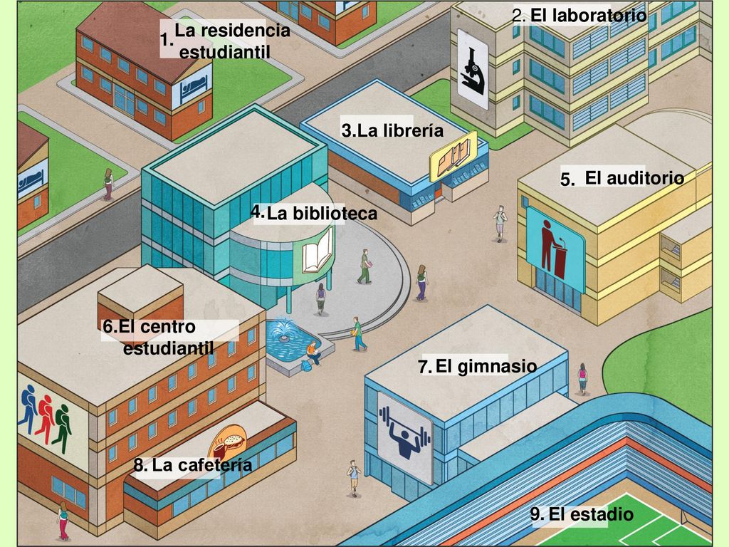 2. El laboratorio. La residencia. estudiantil La librería. 5. El auditorio. 4. La biblioteca.