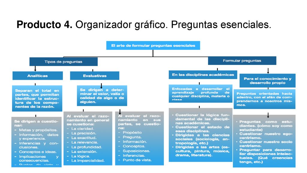 Producto 4. Organizador gráfico. Preguntas esenciales.