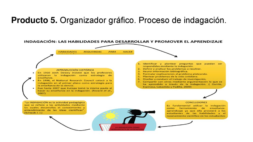 Producto 5. Organizador gráfico. Proceso de indagación.