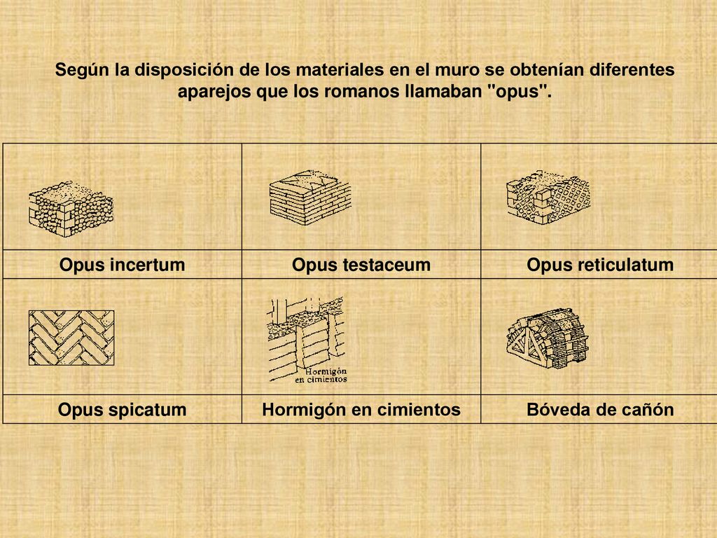 Según la disposición de los materiales en el muro se obtenían diferentes aparejos que los romanos llamaban opus .