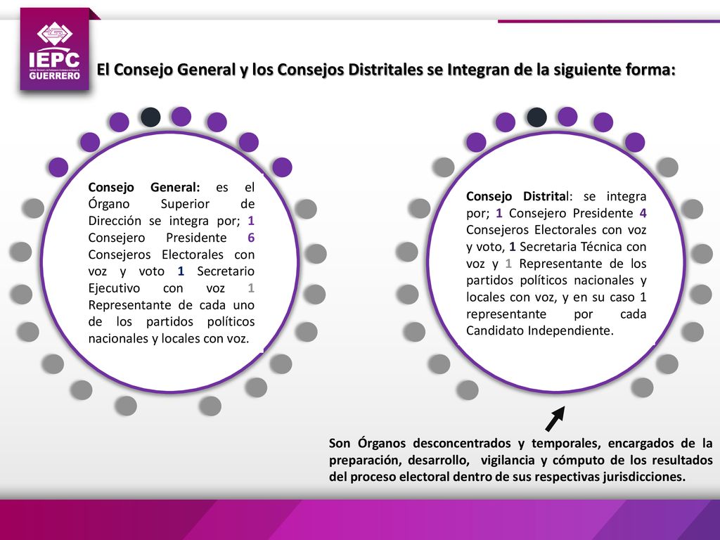 El Consejo General y los Consejos Distritales se Integran de la siguiente forma: