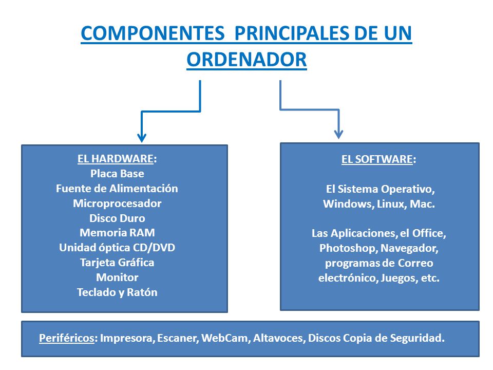 COMPONENTES PRINCIPALES DE UN ORDENADOR