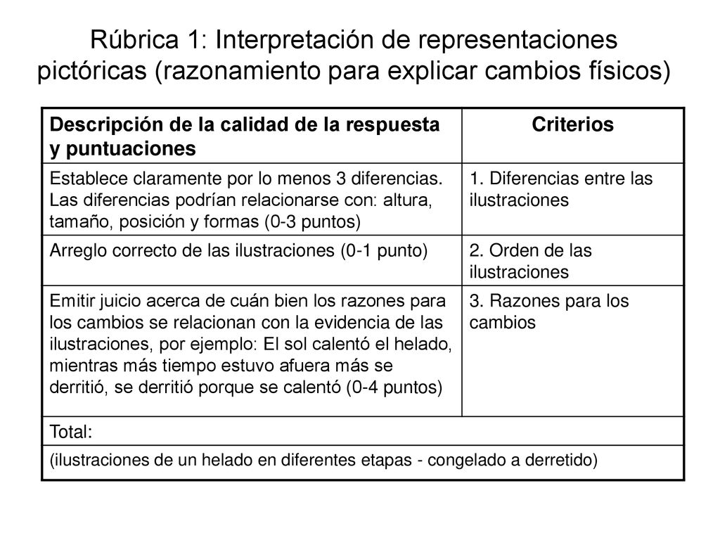 Rúbrica 1: Interpretación de representaciones pictóricas (razonamiento para explicar cambios físicos)
