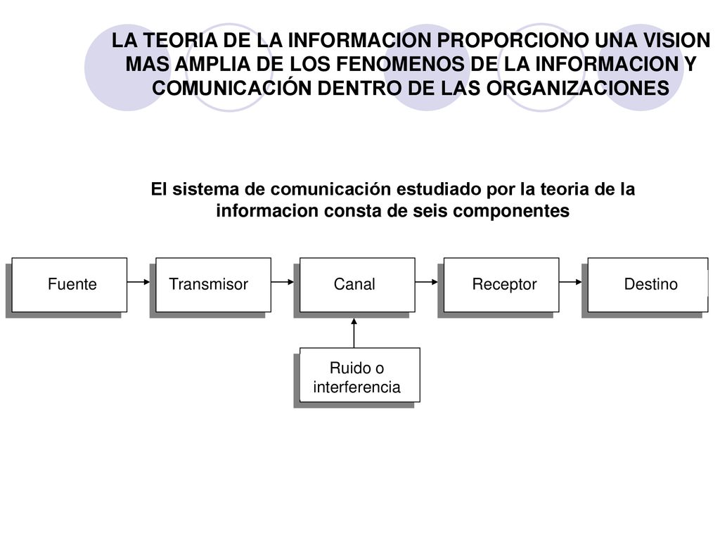 LA TEORIA DE LA INFORMACION PROPORCIONO UNA VISION MAS AMPLIA DE LOS FENOMENOS DE LA INFORMACION Y COMUNICACIÓN DENTRO DE LAS ORGANIZACIONES