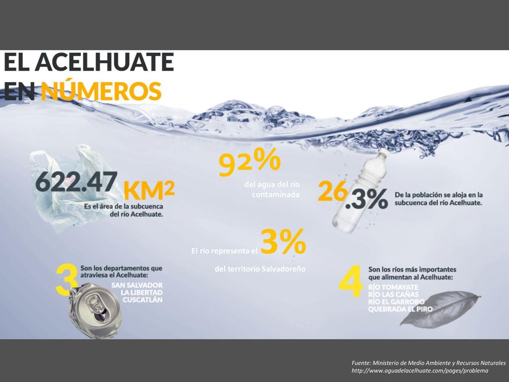 92% del agua del río contaminada El río representa el 3%