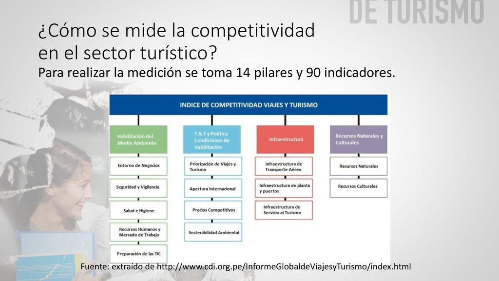 ¿Cómo se mide la competitividad en el sector turístico