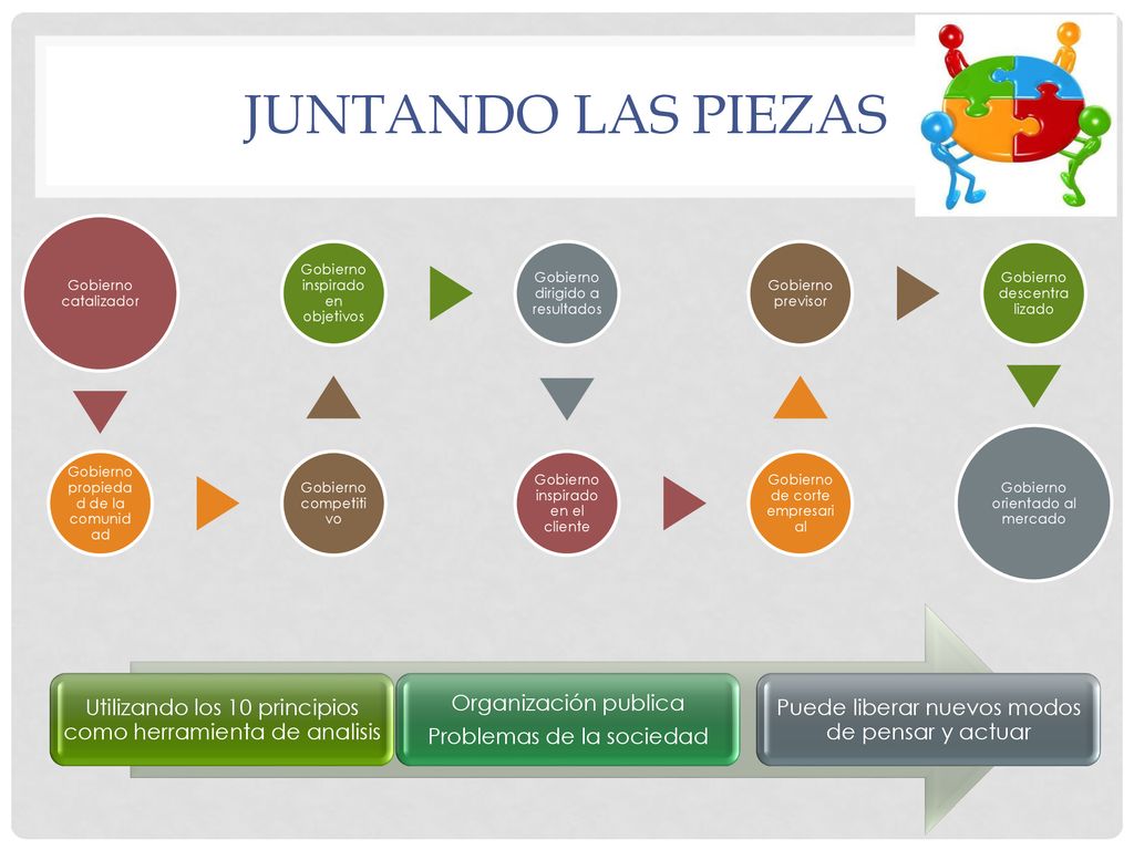 Juntando las piezas Gobierno catalizador. Gobierno propiedad de la comunidad. Gobierno competitivo.