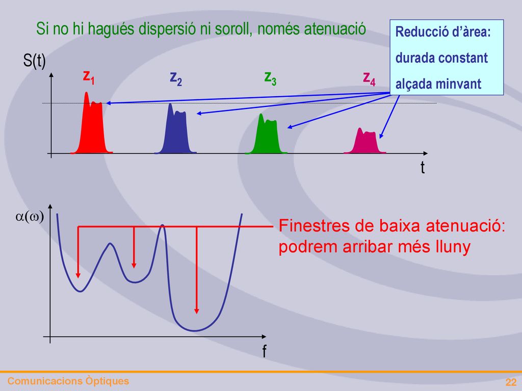 Si no hi hagués dispersió ni soroll, només atenuació
