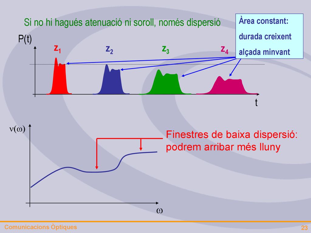 Si no hi hagués atenuació ni soroll, només dispersió