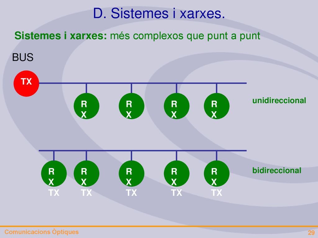 D. Sistemes i xarxes. Sistemes i xarxes: més complexos que punt a punt