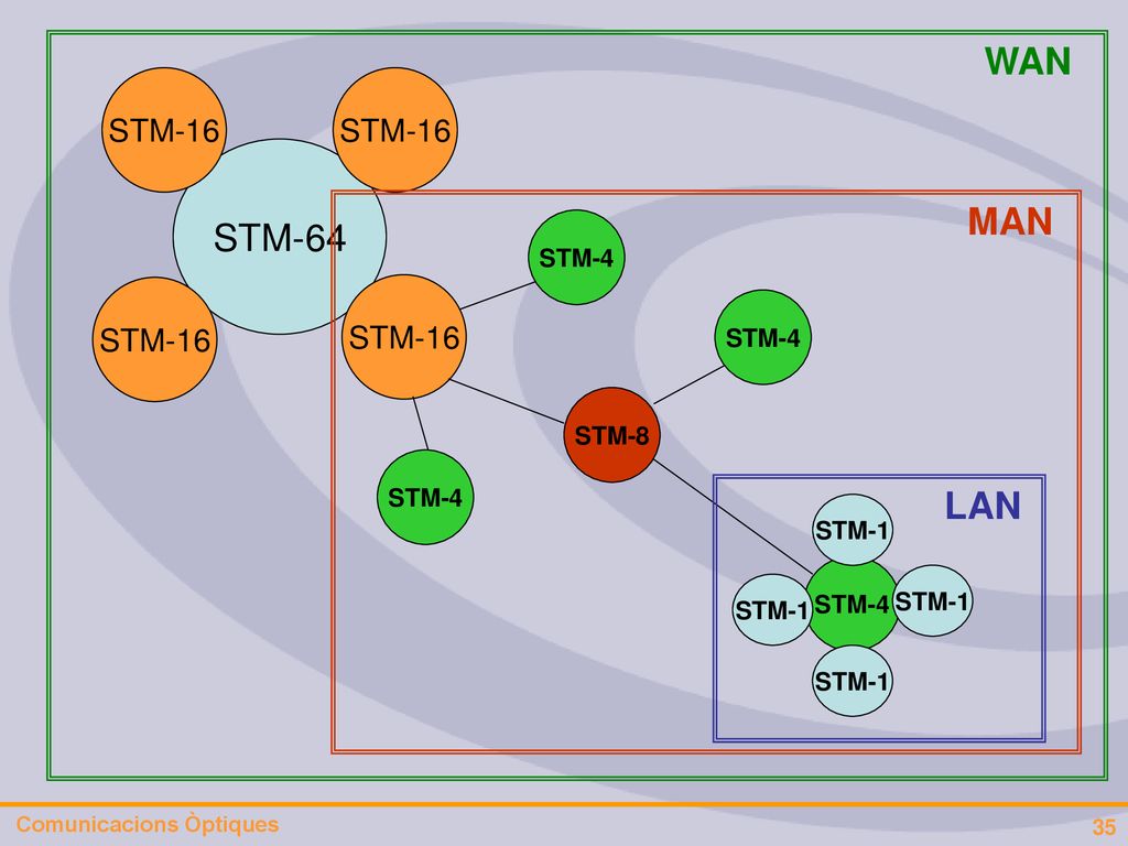 WAN STM-64 MAN LAN STM-16 STM-16 STM-16 STM-16 STM-4 STM-4 STM-8 STM-4