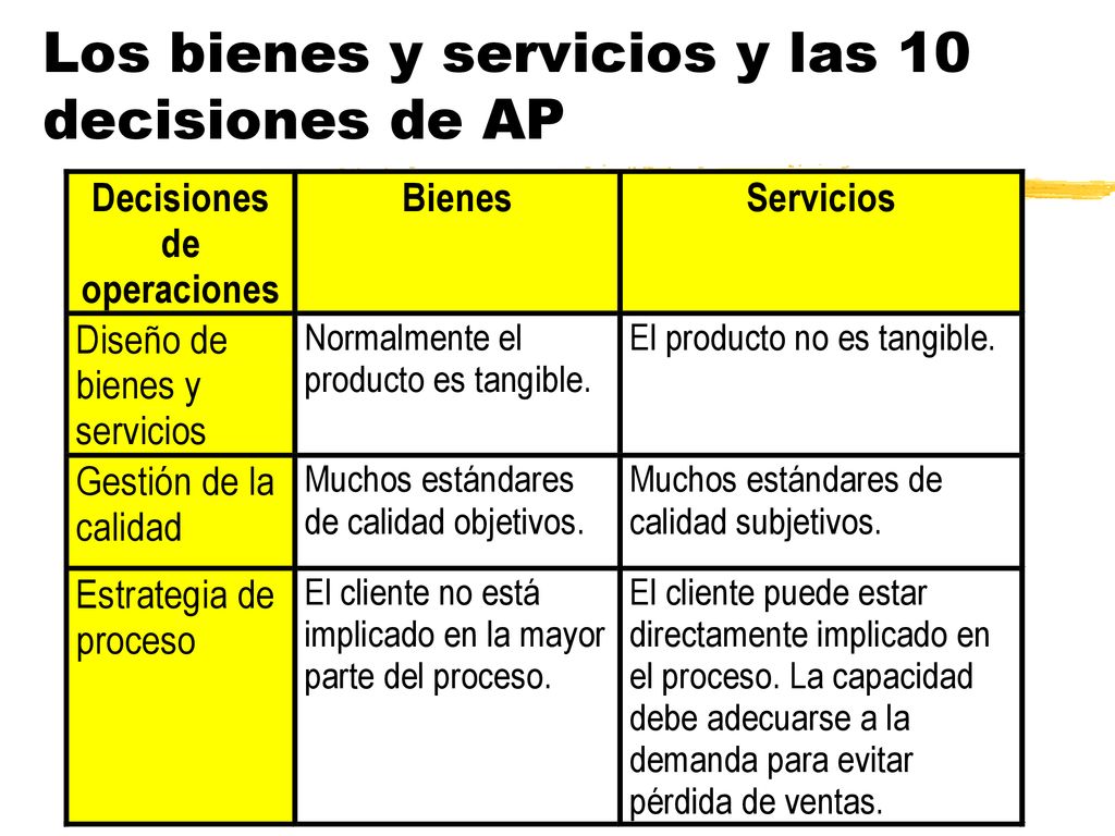 Los bienes y servicios y las 10 decisiones de AP