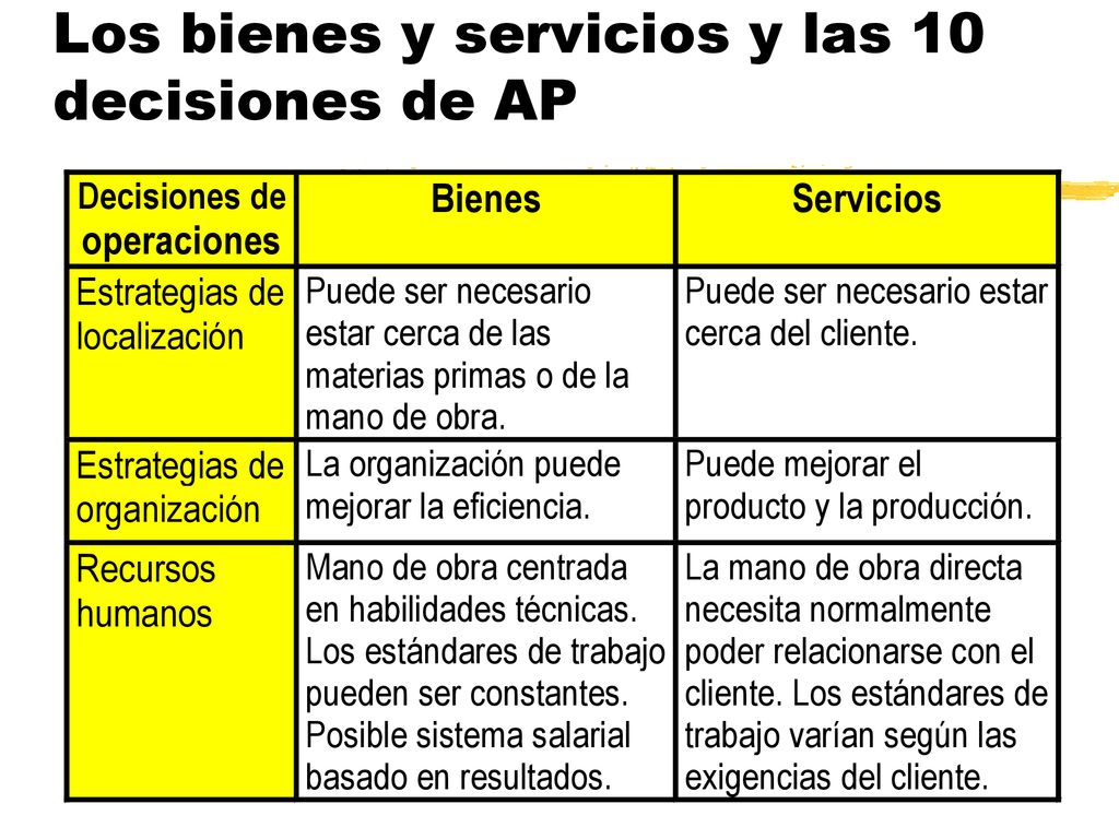 Los bienes y servicios y las 10 decisiones de AP