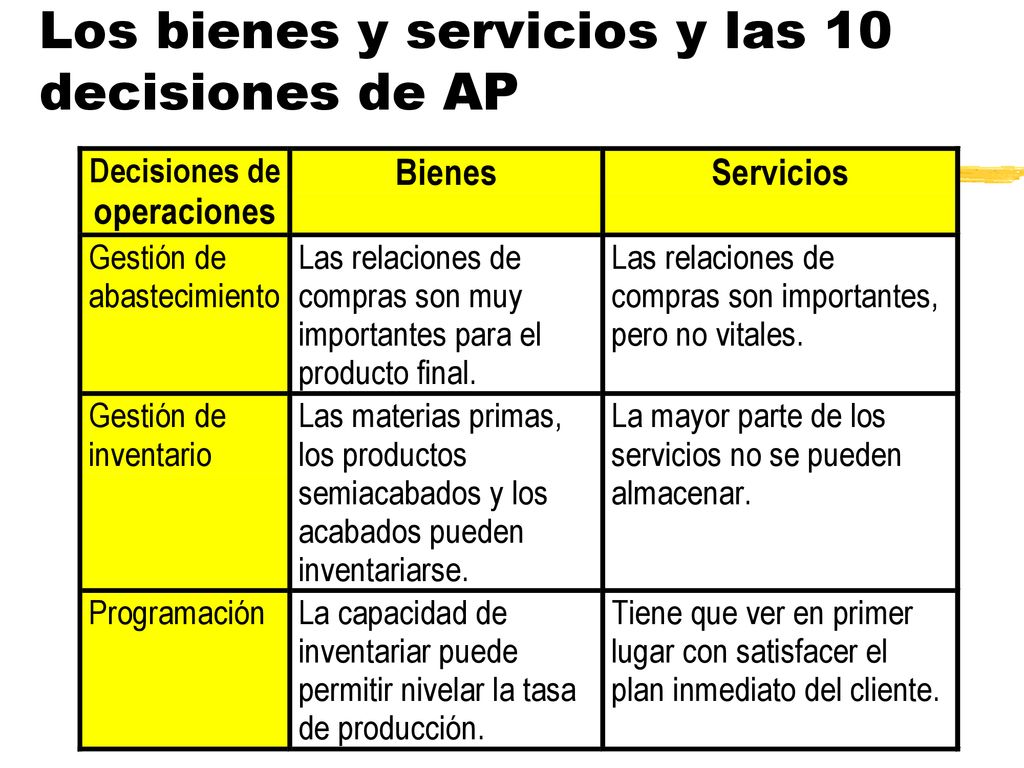 Los bienes y servicios y las 10 decisiones de AP