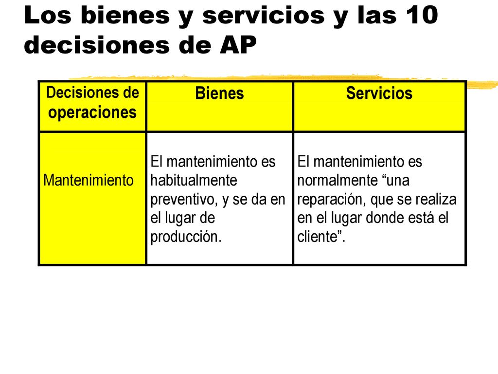 Los bienes y servicios y las 10 decisiones de AP